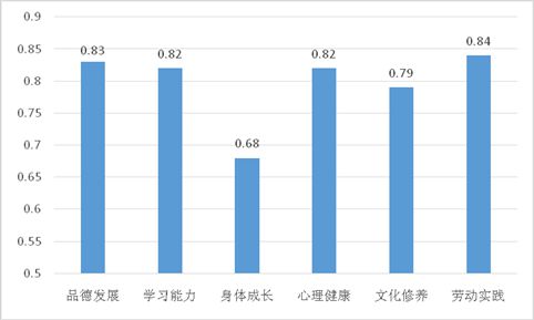 图片说明1：未成年人成长发展指数各评估指标得分