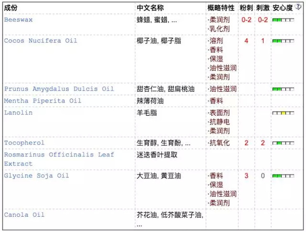 9款唇膏成分大解析，有你用过的吗