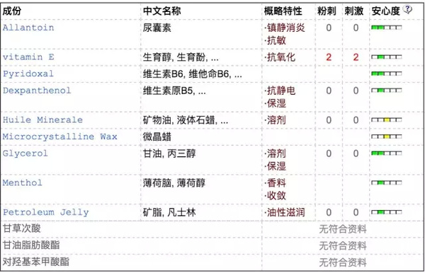 9款唇膏成分大解析，有你用过的吗