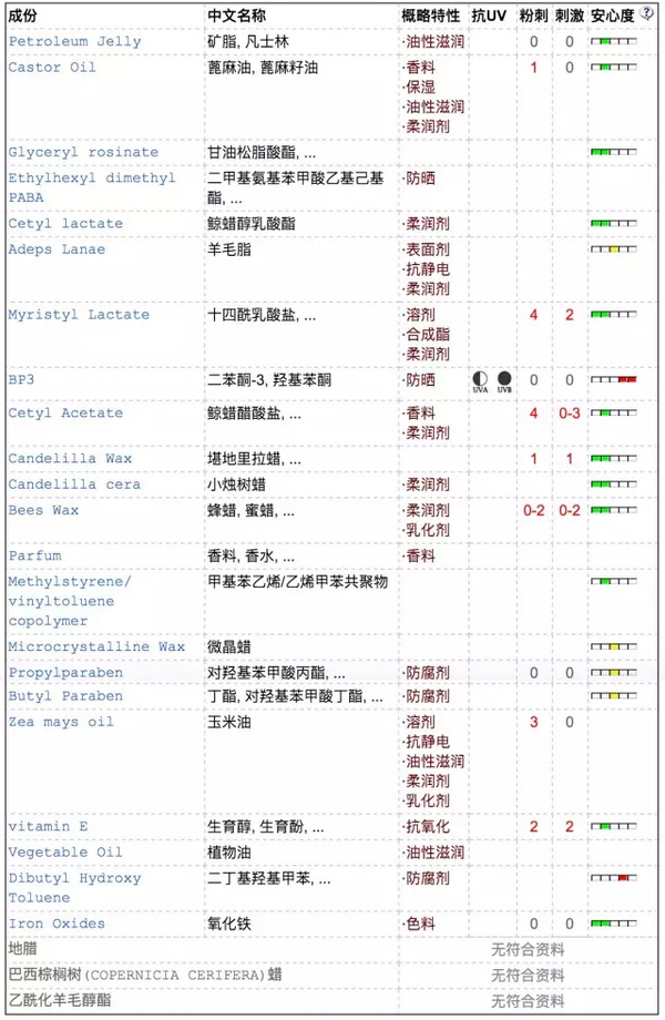 9款唇膏成分大解析，有你用过的吗