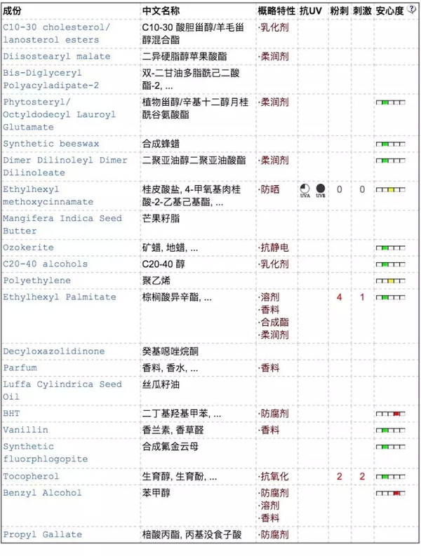 9款唇膏成分大解析，有你用过的吗