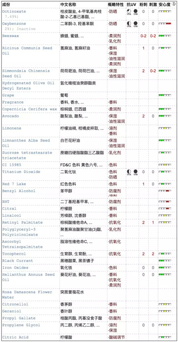 9款唇膏成分大解析，有你用过的吗