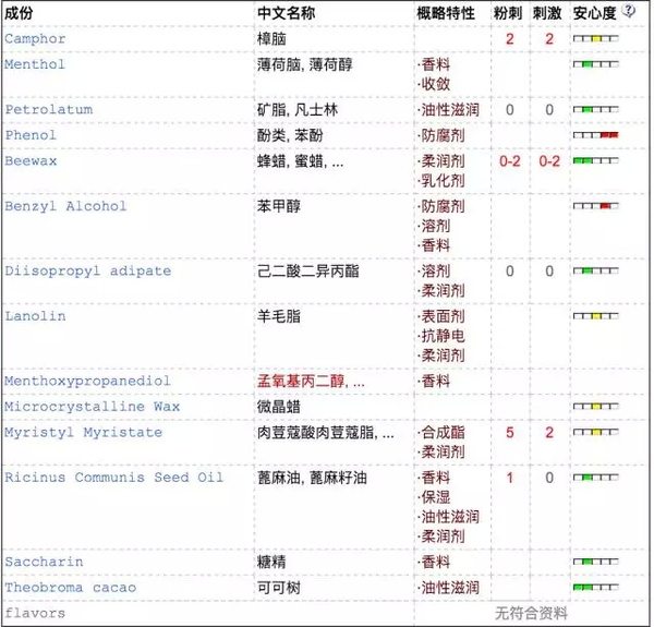 9款唇膏成分大解析，有你用过的吗