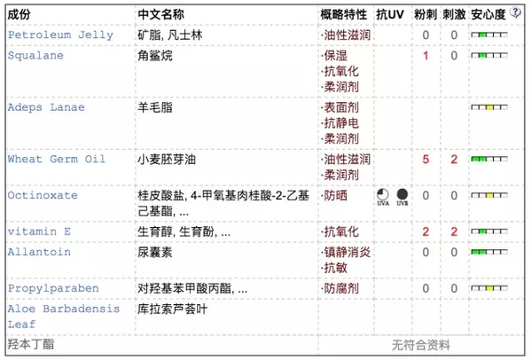 9款唇膏成分大解析，有你用过的吗