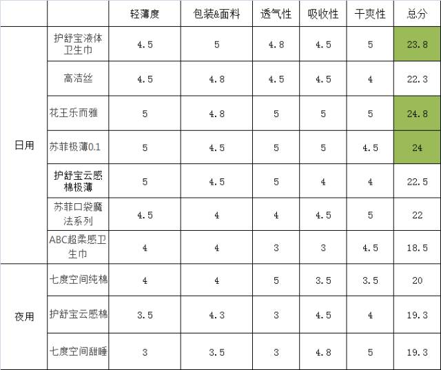 测评10款姨妈巾，有个最难用的千万别买！