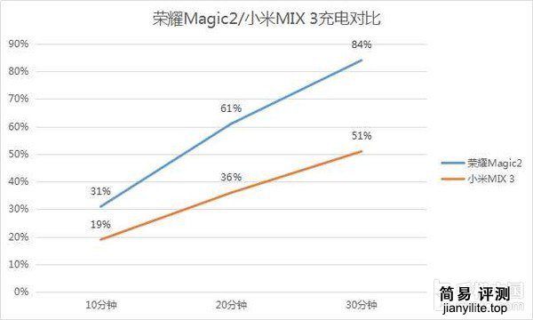 荣耀Magic2和小米MIX3对比 哪个最好