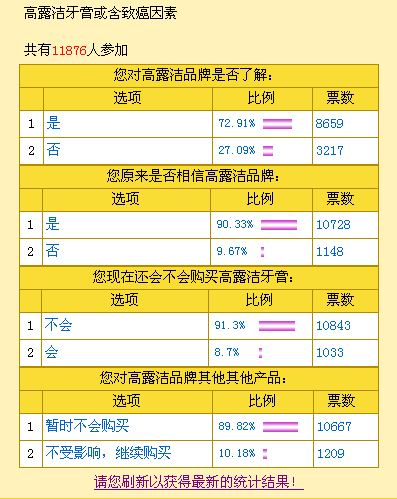 网上调查：九成网民过去信任高露洁