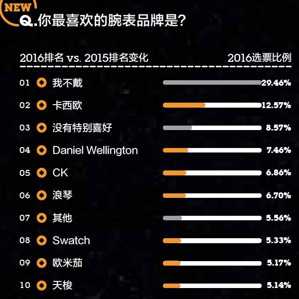 2016年金字招牌爱美丽品类大调查：女性爱日韩、男性爱欧美