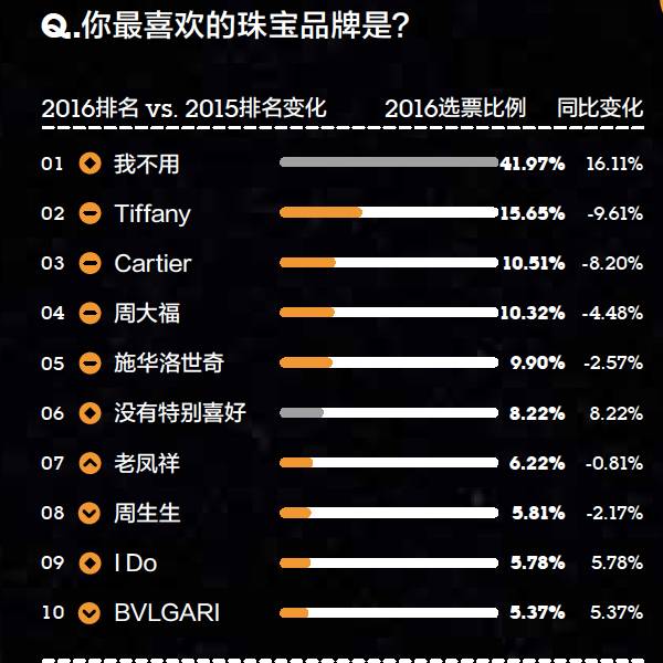 2016年金字招牌爱美丽品类大调查：女性爱日韩、男性爱欧美