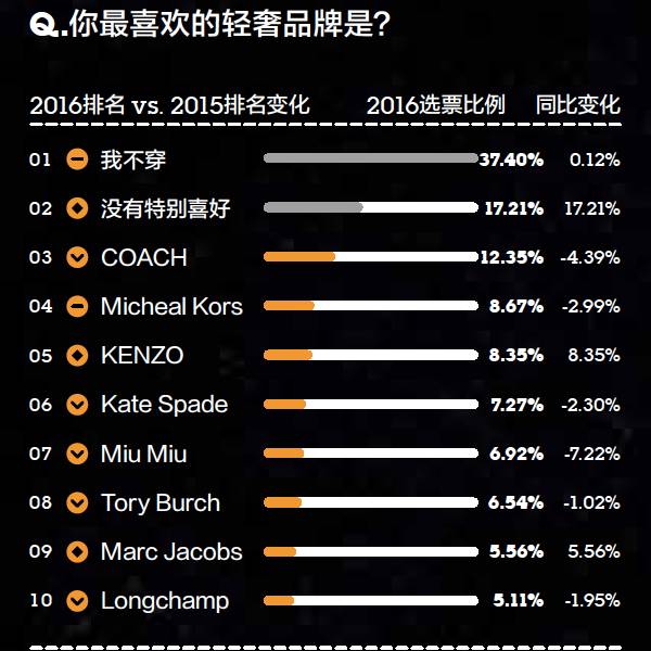 2016年金字招牌爱美丽品类大调查：女性爱日韩、男性爱欧美