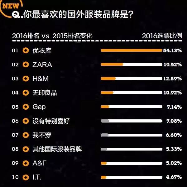 2016年金字招牌爱美丽品类大调查：女性爱日韩、男性爱欧美