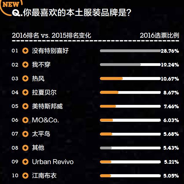 2016年金字招牌爱美丽品类大调查：女性爱日韩、男性爱欧美